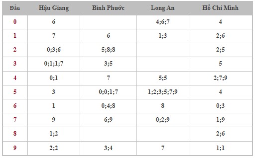 Dự đoán XSMN 30/12/2023 - Thống kê lô VIP xổ số miền Nam thứ 7 hôm nay