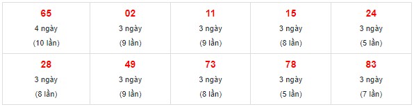Dự đoán XSMN 30/12/2023 - Thống kê lô VIP xổ số miền Nam thứ 7 hôm nay