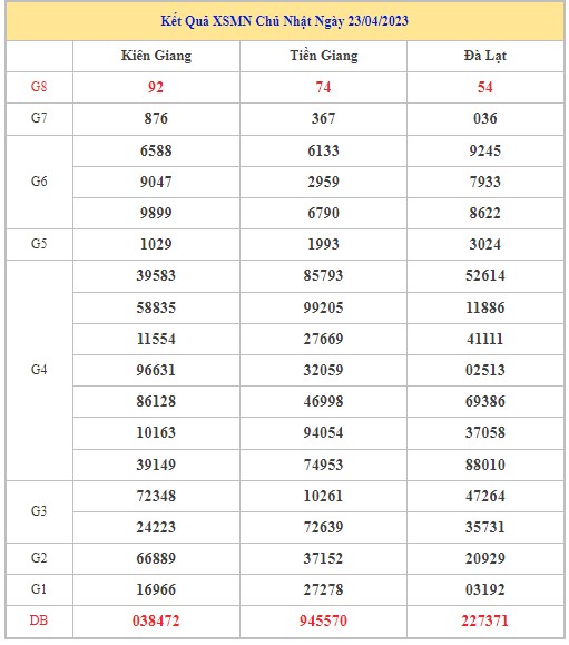 Dự đoán XSMN 30/4/2023 - Thống kê lô VIP xổ số miền Nam Chủ Nhật hôm nay