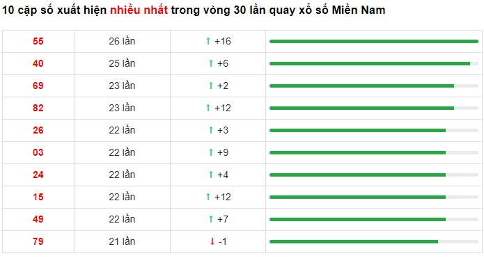 Dự đoán XSMN 30/4/2023 - Thống kê lô VIP xổ số miền Nam Chủ Nhật hôm nay