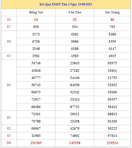 Dự đoán xsmn ngày 30/8/2023, dự đoán xổ số miền nam 30/8 , dự đoán miền nam 30/8, dự đoán kqxsmn 30/8, dự đoán xsmn ngày 30 tháng 8 năm 2023, thống kê xsmn 30/8