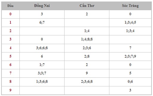 Dự đoán xsmn ngày 30/8/2023, dự đoán xổ số miền nam 30/8 , dự đoán miền nam 30/8, dự đoán kqxsmn 30/8, dự đoán xsmn ngày 30 tháng 8 năm 2023, thống kê xsmn 30/8