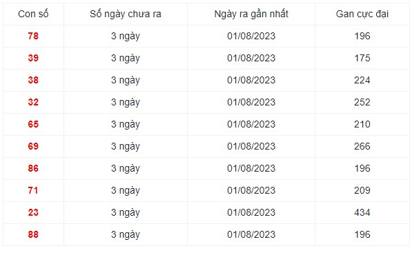 Dự đoán xsmn ngày 30/8/2023, dự đoán xổ số miền nam 30/8 , dự đoán miền nam 30/8, dự đoán kqxsmn 30/8, dự đoán xsmn ngày 30 tháng 8 năm 2023, thống kê xsmn 30/8