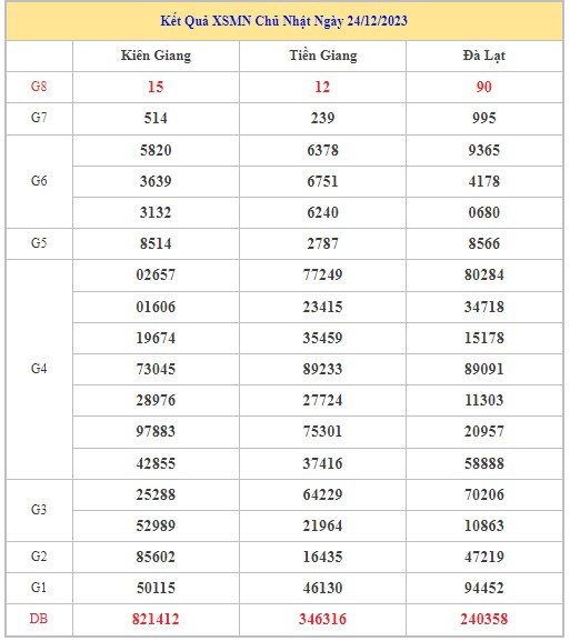 Dự đoán XSMN 31/12/2023 - Thống kê lô VIP xổ số miền Nam Chủ Nhật hôm nay