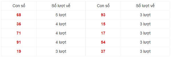 Dự đoán XSMN 31/12/2023 - Thống kê lô VIP xổ số miền Nam Chủ Nhật hôm nay