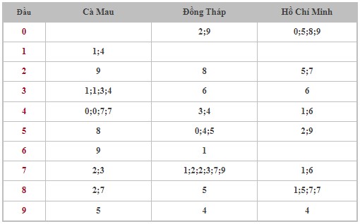 Dự đoán XSMN 31/7/2023 - Thống kê lô VIP xổ số miền Nam thứ 2 hôm nay
