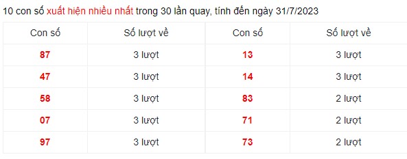 Dự đoán XSMN 31/7/2023 - Thống kê lô VIP xổ số miền Nam thứ 2 hôm nay