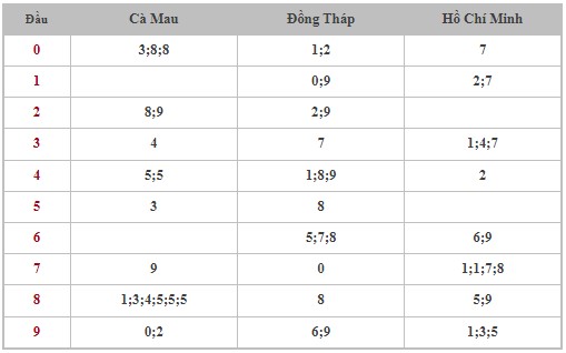 Dự đoán XSMN 4/12/2023 - Thống kê lô VIP xổ số miền Nam thứ 2 hôm nay