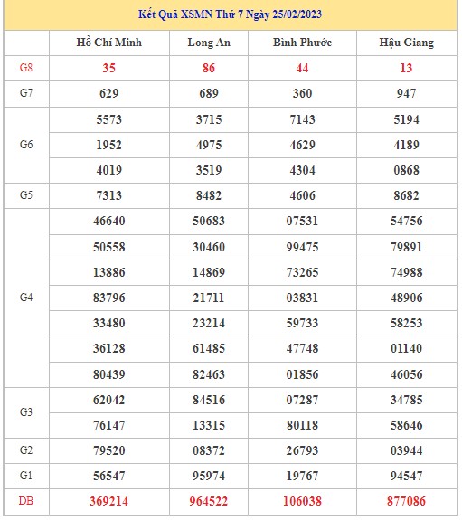 Dự đoán XSMN 4/3/2023 - Thống kê lô VIP xổ số miền Nam thứ 7 hôm nay