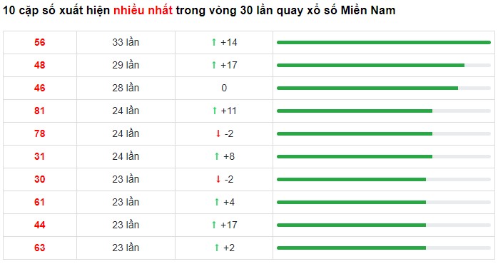 Dự đoán XSMN 4/3/2023 - Thống kê lô VIP xổ số miền Nam thứ 7 hôm nay
