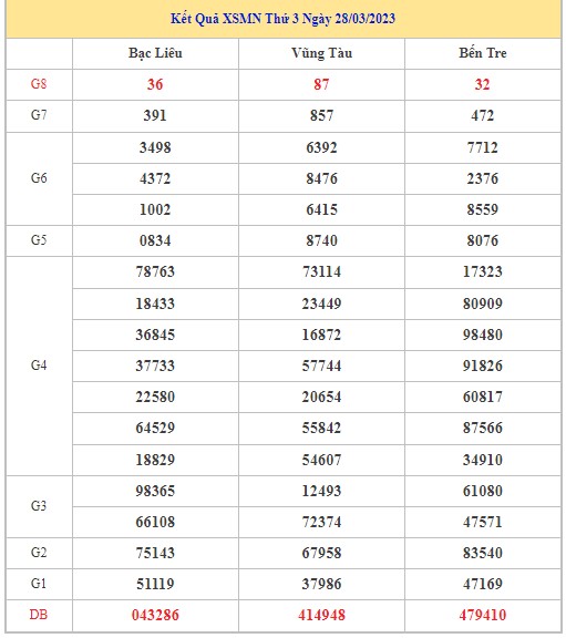 Dự đoán XSMN 4/4/2023 - Thống kê lô VIP xổ số miền Nam thứ 3 hôm nay