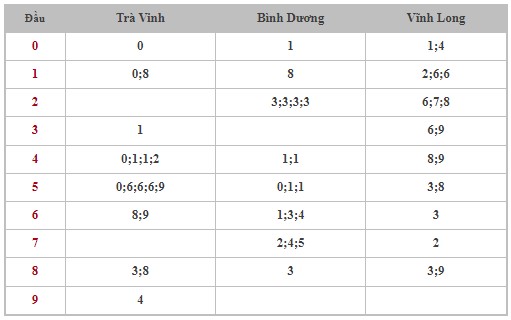 Dự đoán XSMN 4/8/2023 - Thống kê lô VIP Miền Nam Thứ 6 hôm nay