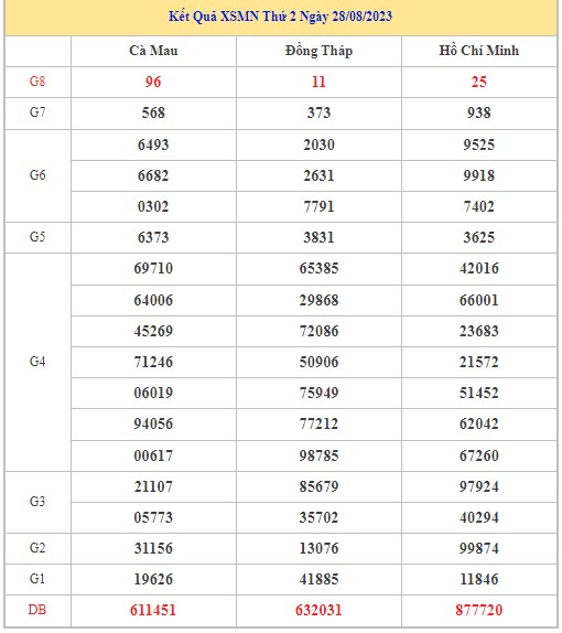 Dự đoán XSMN 4/9/2023 - Thống kê lô VIP xổ số miền Nam thứ 2 hôm nay