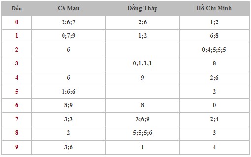 Dự đoán XSMN 4/9/2023 - Thống kê lô VIP xổ số miền Nam thứ 2 hôm nay