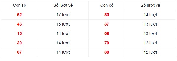 Dự đoán XSMN 4/9/2023 - Thống kê lô VIP xổ số miền Nam thứ 2 hôm nay