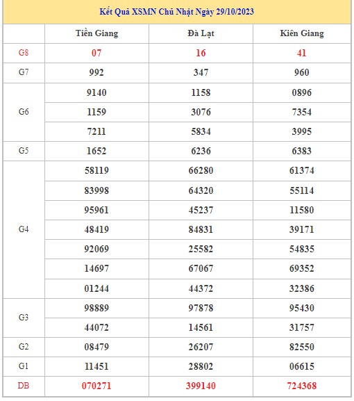 Dự đoán XSMN 5/11/2023 - Thống kê lô VIP xổ số miền Nam Chủ Nhật hôm nay