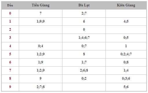 Dự đoán XSMN 5/11/2023 - Thống kê lô VIP xổ số miền Nam Chủ Nhật hôm nay