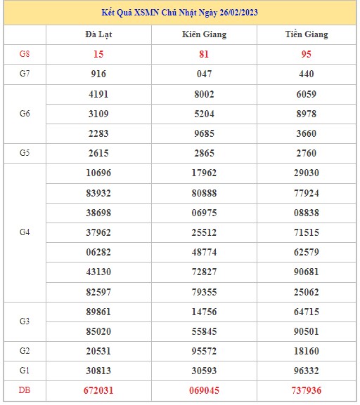 Dự đoán XSMN 5/3/2023 - Thống kê lô VIP xổ số miền Nam Chủ Nhật hôm nay
