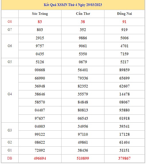 Dự đoán XSMN 5/4/2023 - Thống kê lô VIP xổ số miền Nam thứ 4 hôm nay