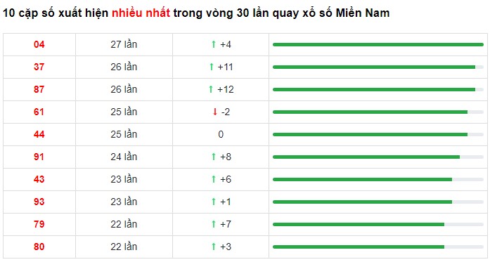 Dự đoán XSMN 5/4/2023 - Thống kê lô VIP xổ số miền Nam thứ 4 hôm nay