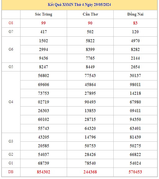 Dự đoán XSMN 5/6/2024 - Thống kê lô VIP xổ số miền Nam thứ 4 hôm nay