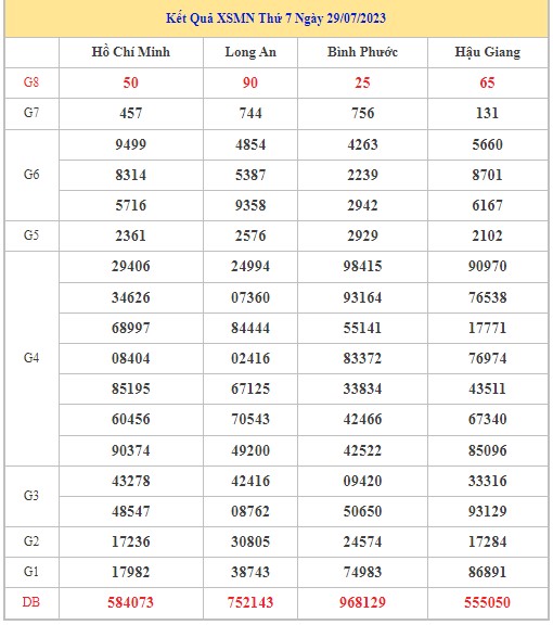 Dự đoán XSMN 5/8/2023 - Thống kê lô VIP xổ số miền Nam thứ 7 hôm nay