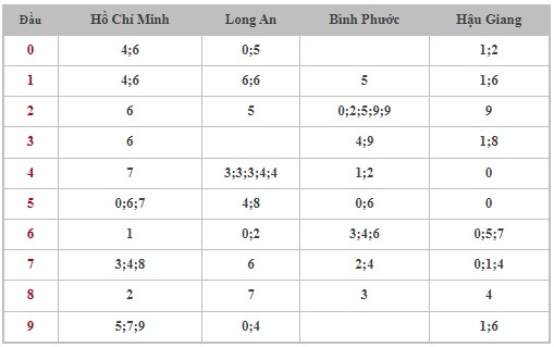Dự đoán XSMN 5/8/2023 - Thống kê lô VIP xổ số miền Nam thứ 7 hôm nay