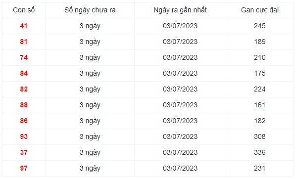 Dự đoán XSMN 5/8/2023 - Thống kê lô VIP xổ số miền Nam thứ 7 hôm nay