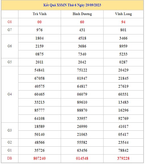 Dự đoán XSMN 6/10/2023 - Thống kê lô VIP Miền Nam Thứ 6 hôm nay