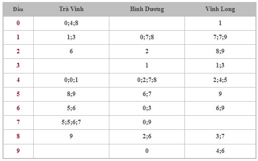 Dự đoán XSMN 6/10/2023 - Thống kê lô VIP Miền Nam Thứ 6 hôm nay