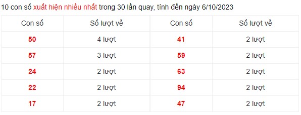 Dự đoán XSMN 6/10/2023 - Thống kê lô VIP Miền Nam Thứ 6 hôm nay