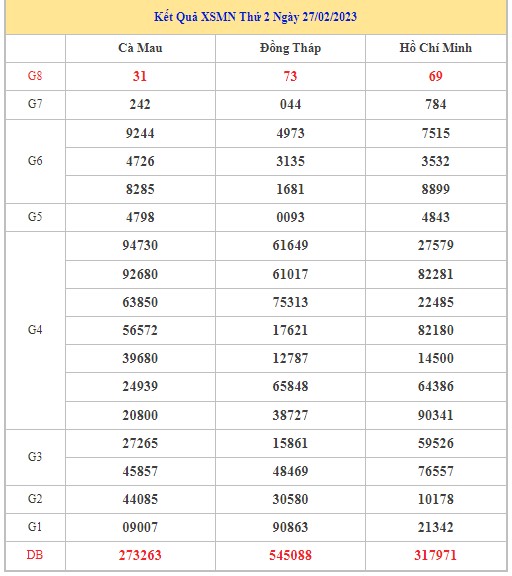 Dự đoán XSMN 6/3/2023 - Thống kê lô VIP xổ số miền Nam thứ 2 hôm nay
