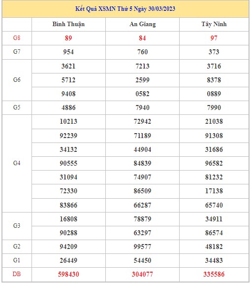Dự đoán XSMN 6/4/2023 - Thống kê lô VIP Miền Nam thứ 5 hôm nay