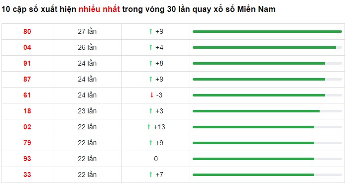 Dự đoán XSMN 6/4/2023 - Thống kê lô VIP Miền Nam thứ 5 hôm nay