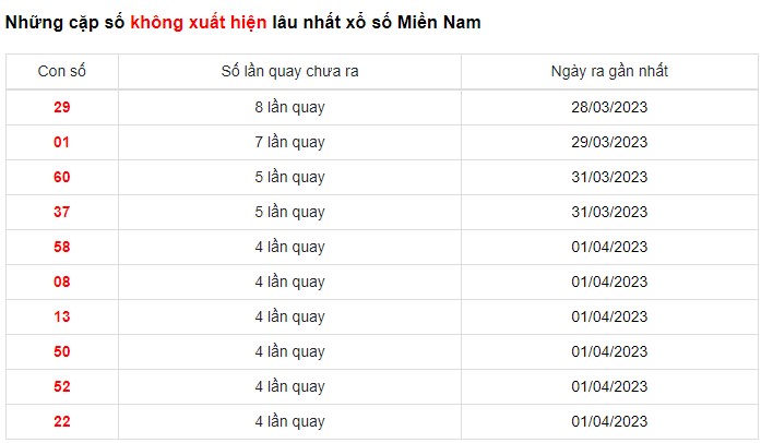 Dự đoán XSMN 6/4/2023 - Thống kê lô VIP Miền Nam thứ 5 hôm nay