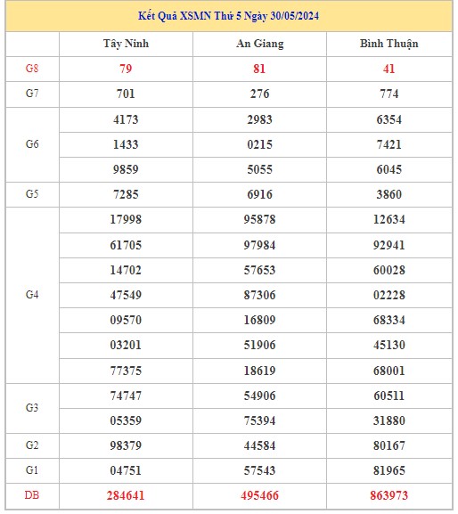 Dự đoán XSMN 6/6/2024 - Thống kê lô VIP Miền Nam thứ 5 hôm nay