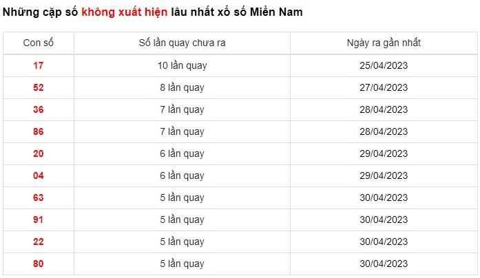 Dự đoán XSMN 7/5/2023 - Thống kê lô VIP xổ số miền Nam Chủ Nhật hôm nay