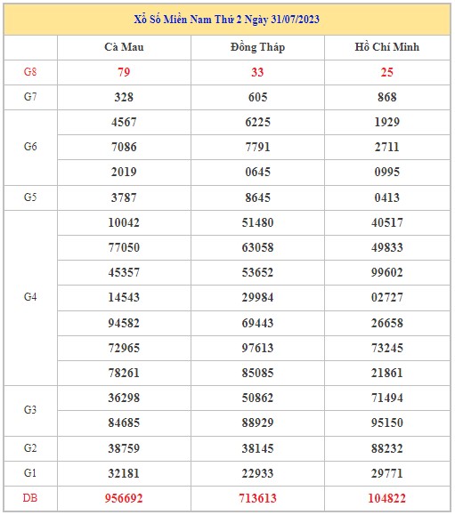 Dự đoán XSMN 7/8/2023 - Thống kê lô VIP xổ số miền Nam thứ 2 hôm nay
