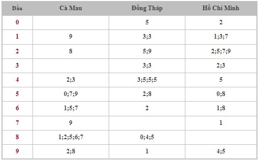 Dự đoán XSMN 7/8/2023 - Thống kê lô VIP xổ số miền Nam thứ 2 hôm nay