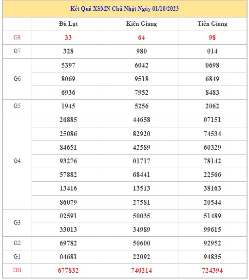 Dự đoán XSMN 8/10/2023 - Thống kê lô VIP xổ số miền Nam Chủ Nhật hôm nay