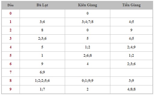 Dự đoán XSMN 8/10/2023 - Thống kê lô VIP xổ số miền Nam Chủ Nhật hôm nay