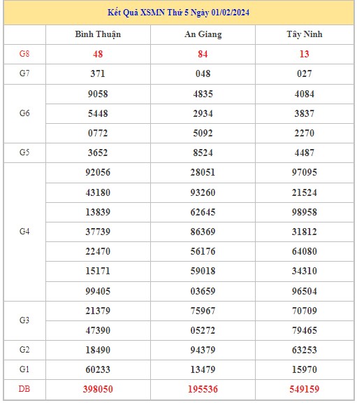 Dự đoán XSMN 8/2/2024 - Thống kê lô VIP Miền Nam thứ 5 hôm nay