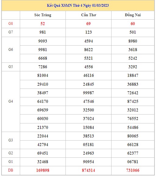 Dự đoán XSMN 8/3/2023 - Thống kê lô VIP xổ số miền Nam thứ 4 hôm nay