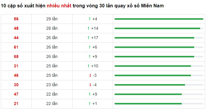 Dự đoán XSMN 8/3/2023 - Thống kê lô VIP xổ số miền Nam thứ 4 hôm nay