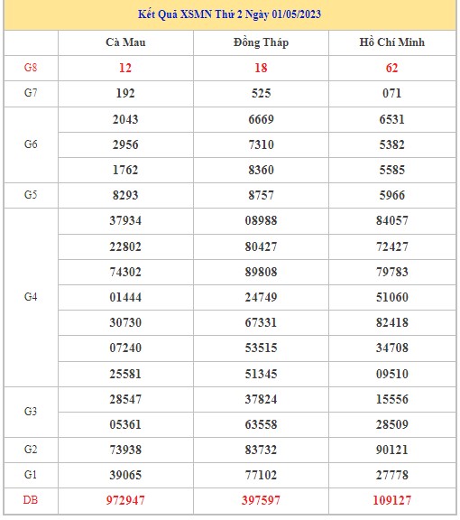Dự đoán XSMN 8/5/2023 - Thống kê lô VIP xổ số miền Nam thứ 2 hôm nay
