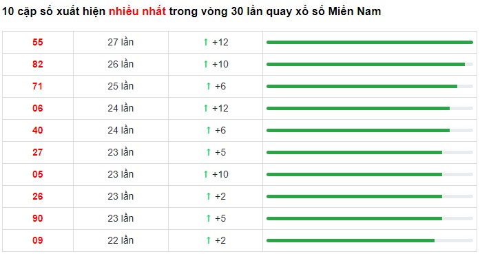 Dự đoán XSMN 8/5/2023 - Thống kê lô VIP xổ số miền Nam thứ 2 hôm nay