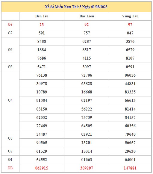 Dự đoán XSMN 8/8/2023 - Thống kê lô VIP xổ số miền Nam thứ 3 hôm nay