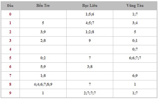 Dự đoán XSMN 8/8/2023 - Thống kê lô VIP xổ số miền Nam thứ 3 hôm nay