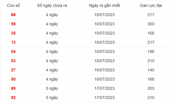 Dự đoán XSMN 8/8/2023 - Thống kê lô VIP xổ số miền Nam thứ 3 hôm nay