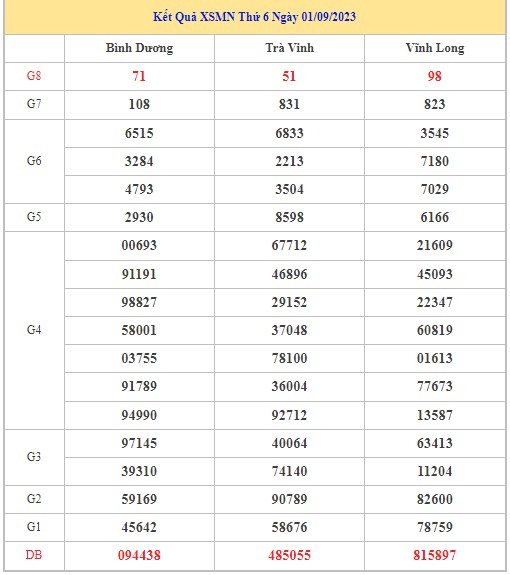 Dự đoán XSMN 8/9/2023 - Thống kê lô VIP Miền Nam Thứ 6 hôm nay